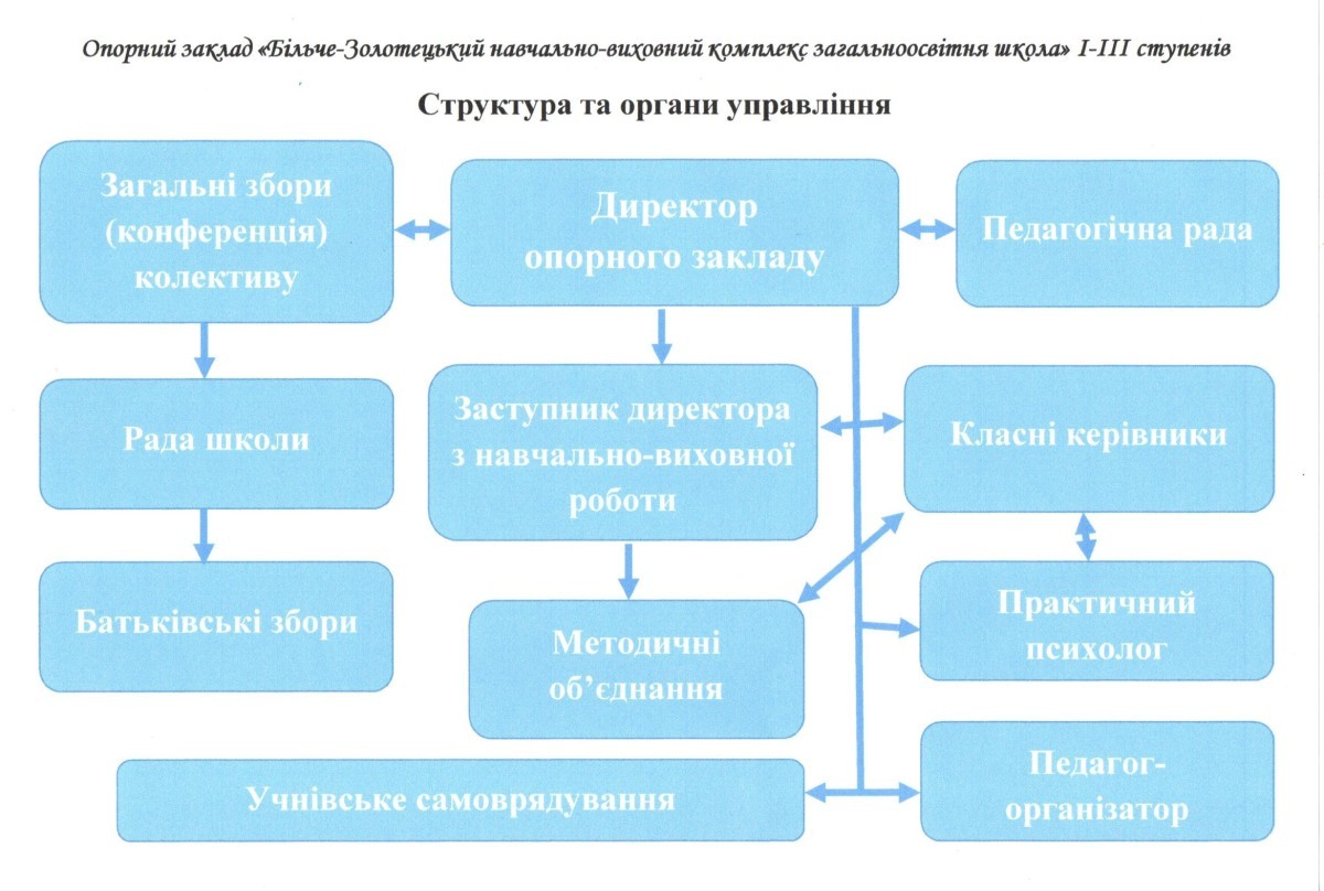 Структура та органи управління